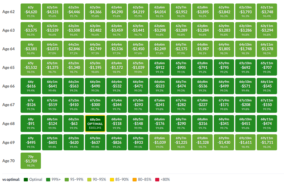 ssa.tools/strategy grid showing expected lifetime benefit for each filing month from age 62 to 70. The optimal filing month is 68 years 3 months at $103,341. Most cells within a year of the optimum are colored dark green, indicating they are within 99% of optimal.